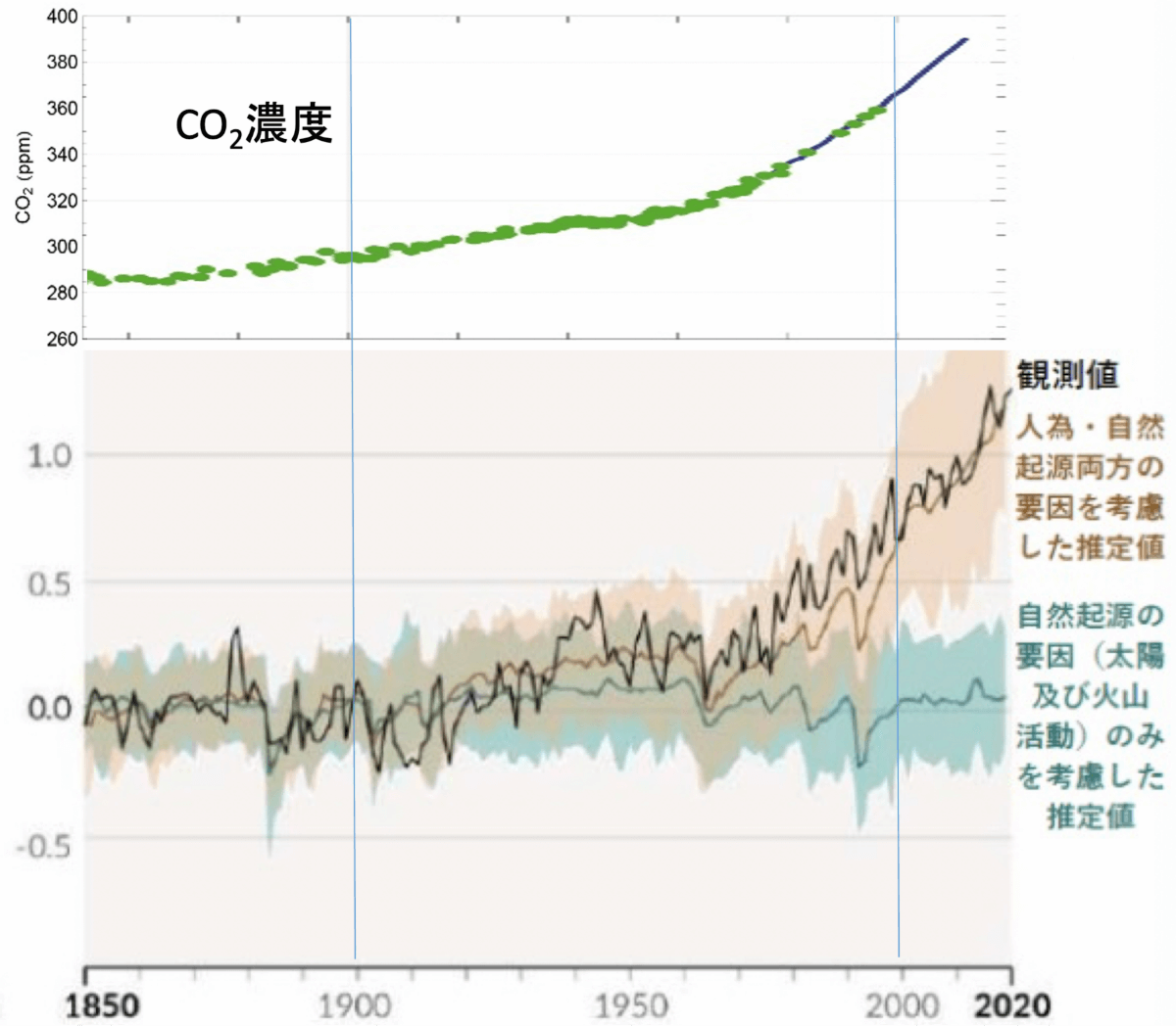 図１：世界の気温変化とCO２濃度＊出典