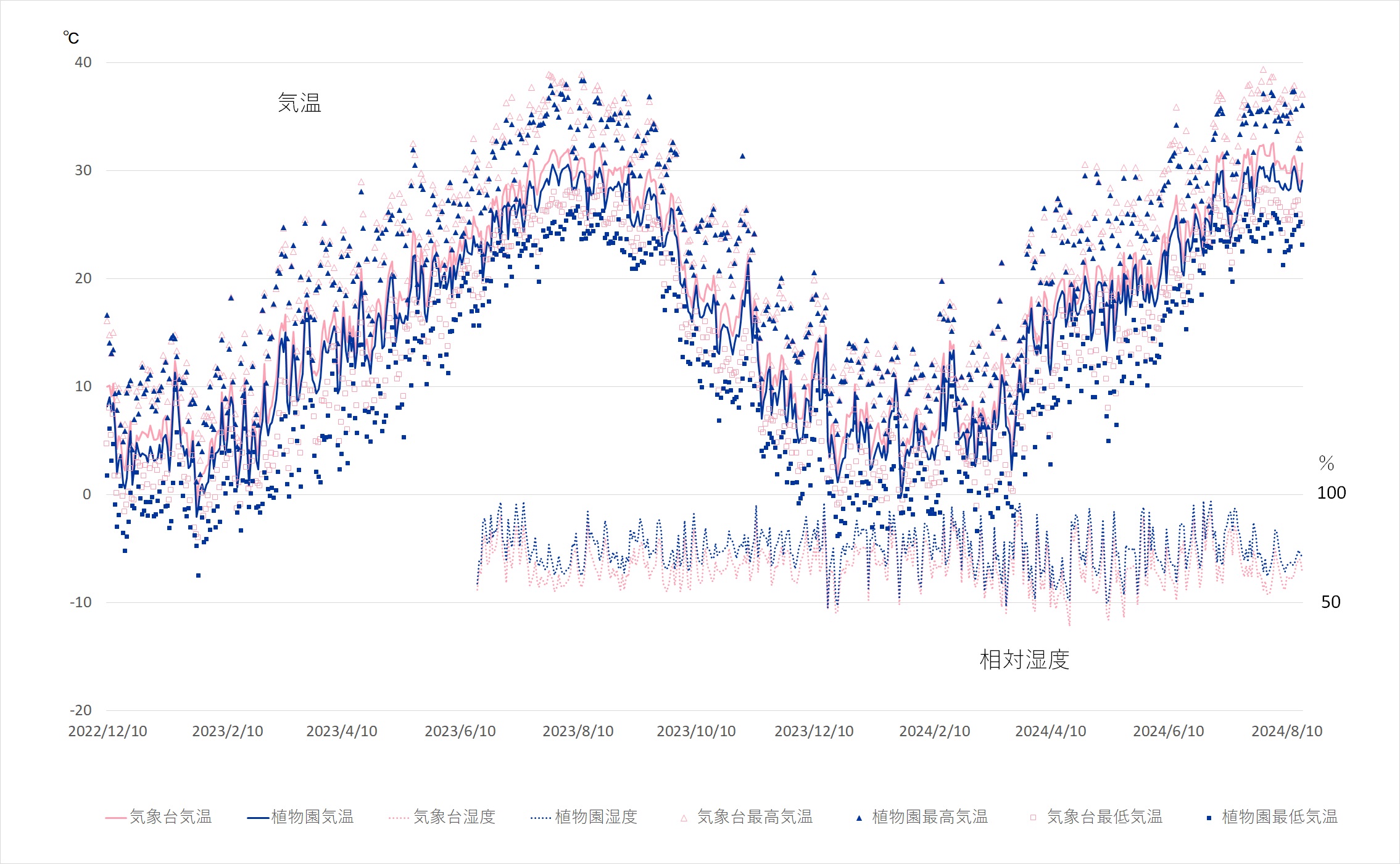 植物園と気象台（市街地）の気温、湿度の観測値比較グラフ