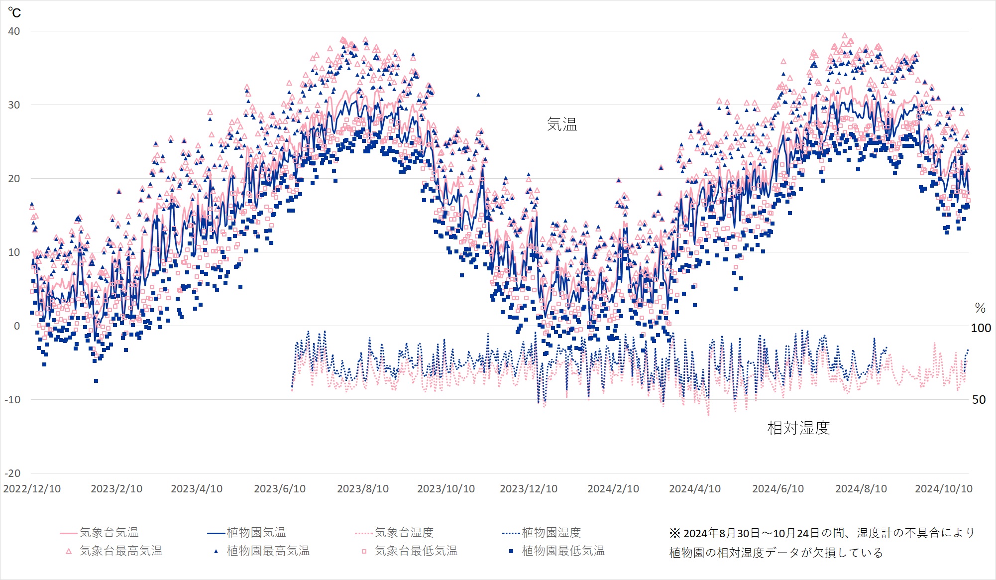 植物園と気象台（市街地）の気温、湿度の観測値比較グラフ