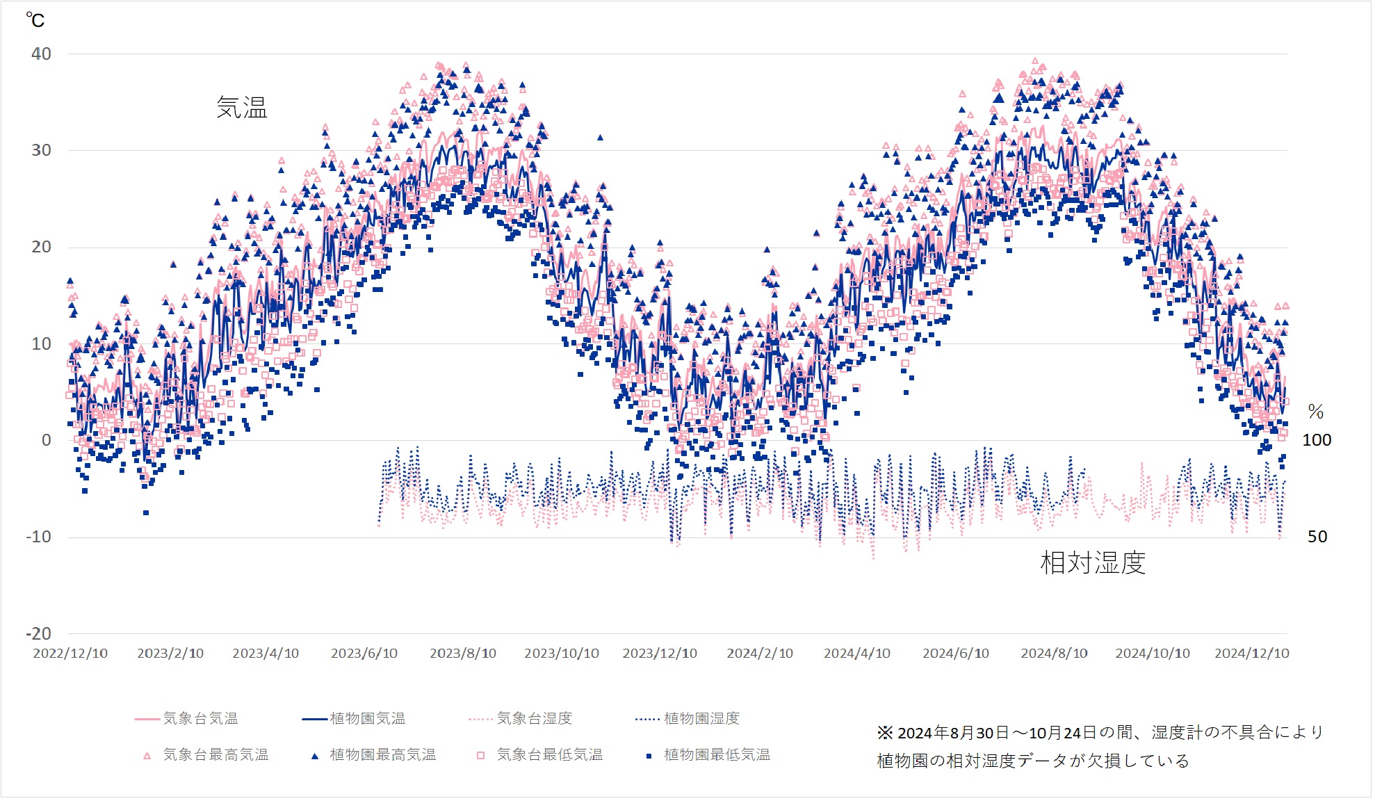 植物園と気象台（市街地）の気温、湿度の観測値比較グラフ