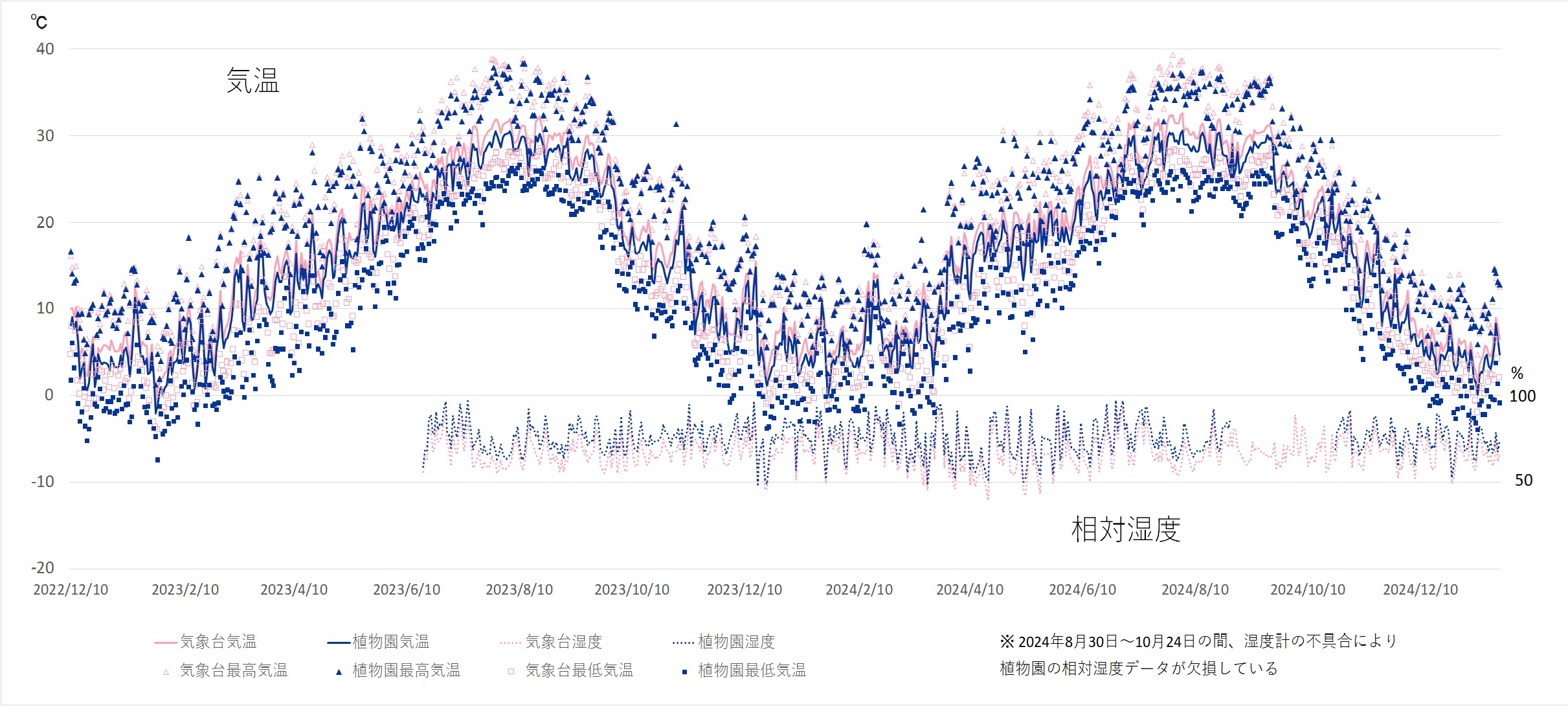 植物園と気象台（市街地）の気温、湿度の観測値比較グラフ