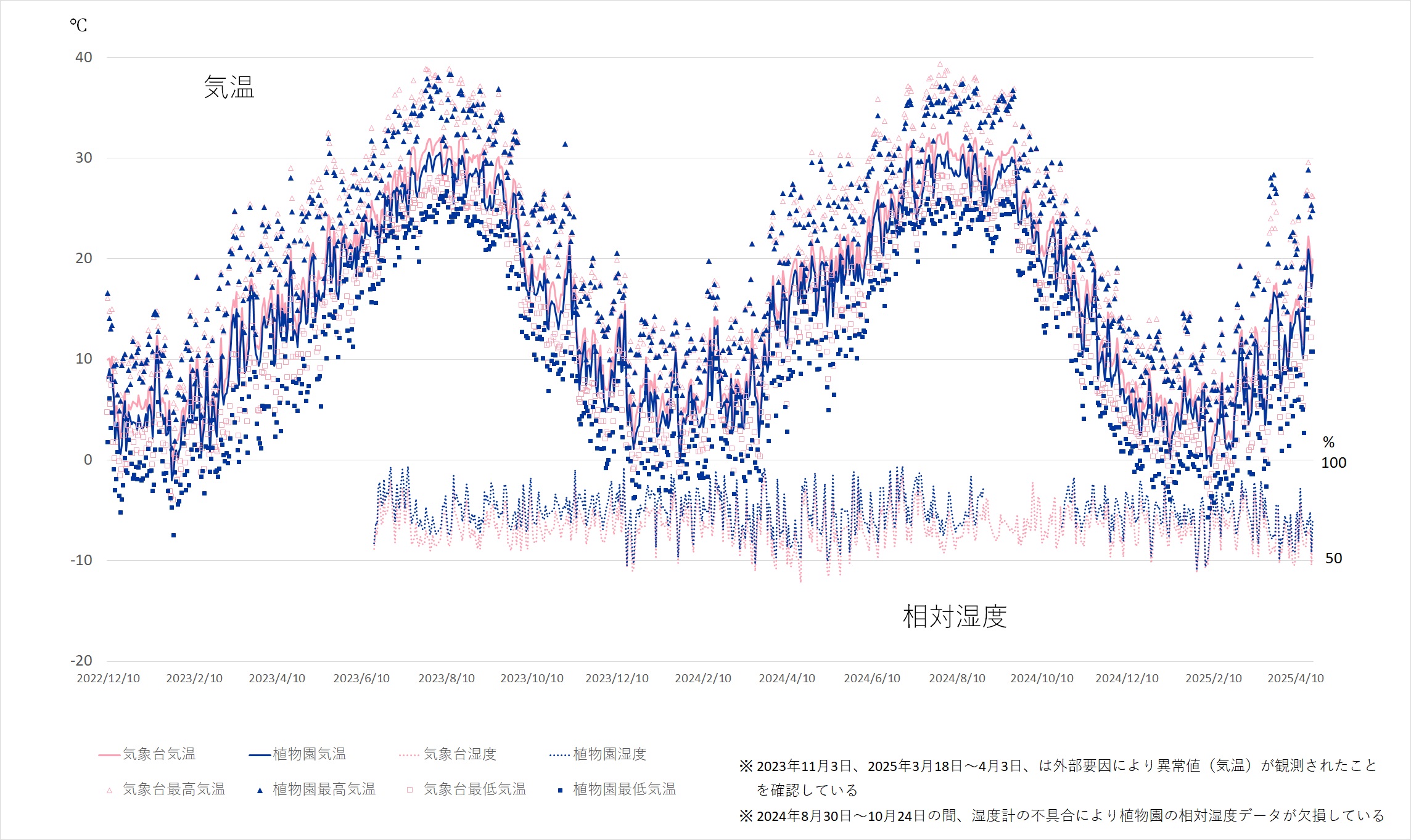 植物園と気象台（市街地）の気温、湿度の観測値比較グラフ