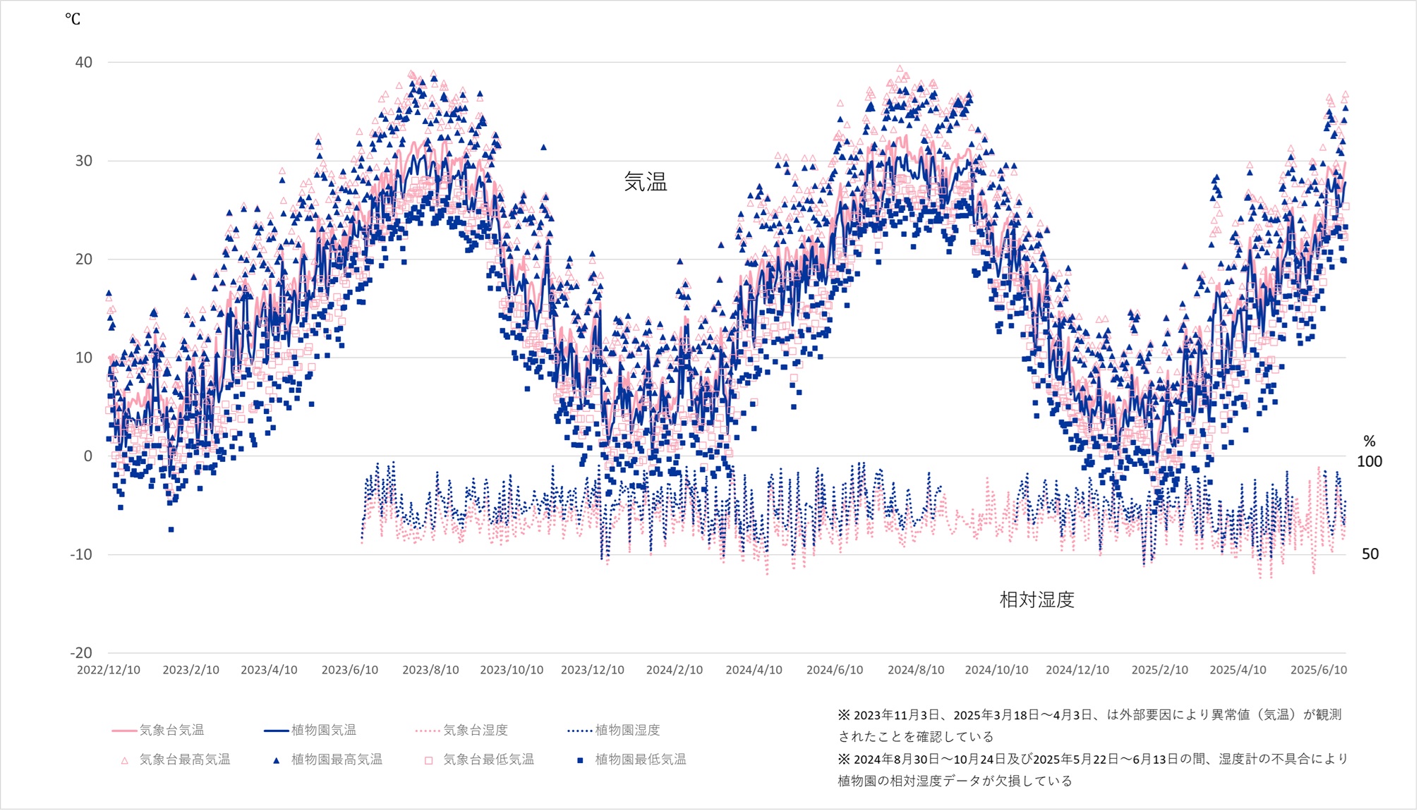 植物園と気象台（市街地）の気温、湿度の観測値比較グラフ