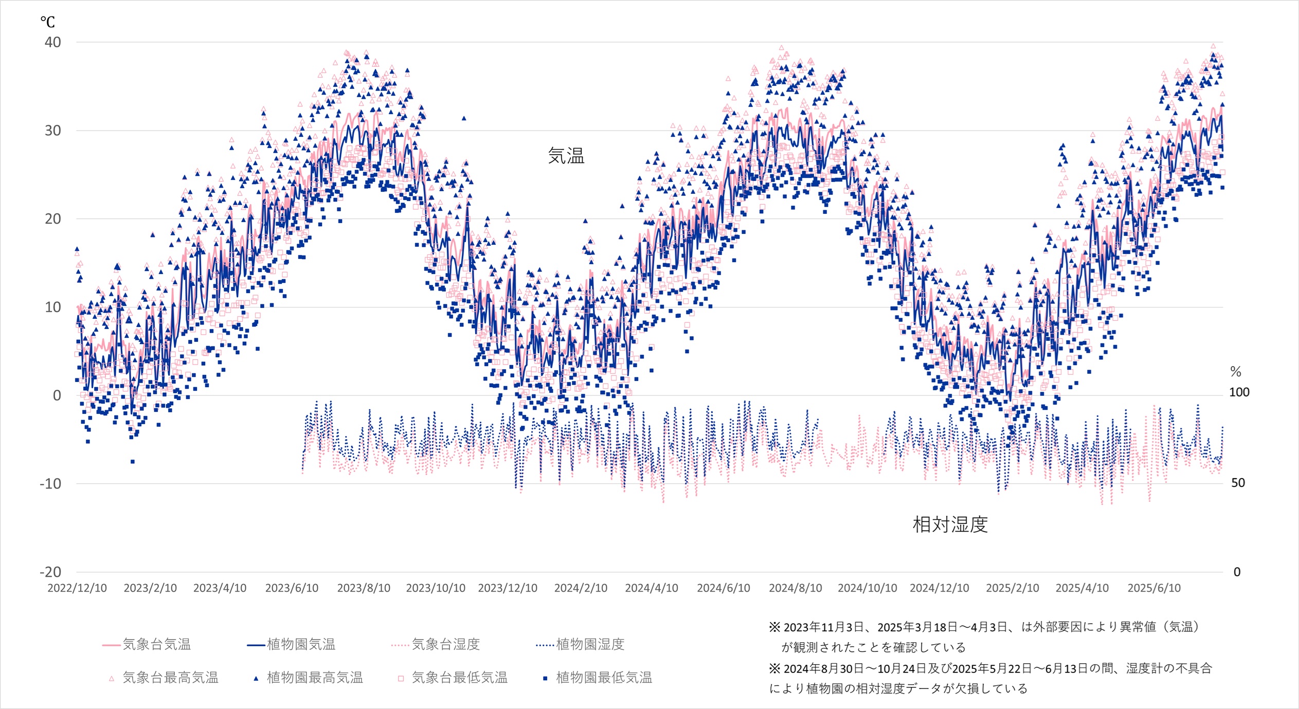 植物園と気象台（市街地）の気温、湿度の観測値比較グラフ