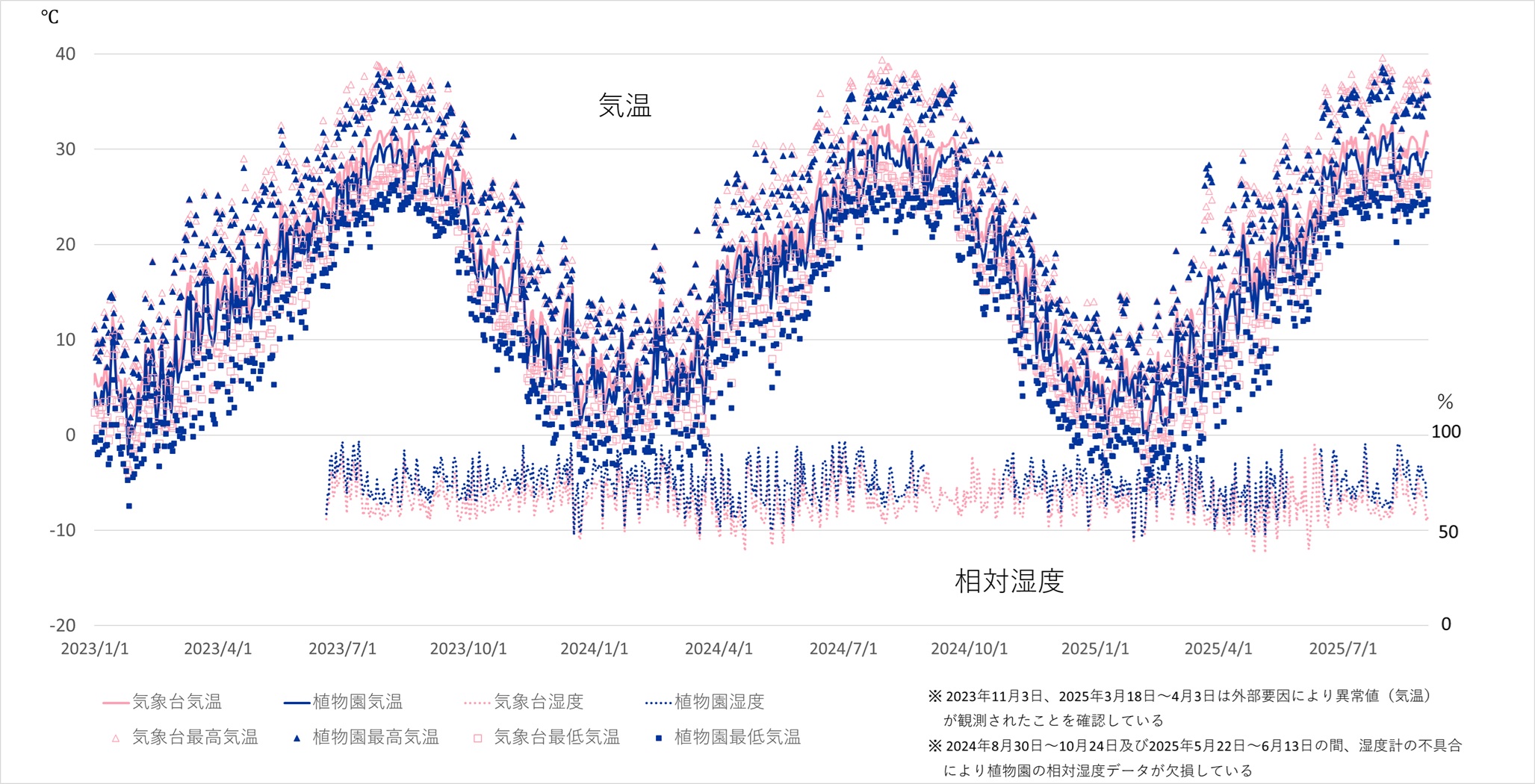 植物園と気象台（市街地）の気温、湿度の観測値比較グラフ