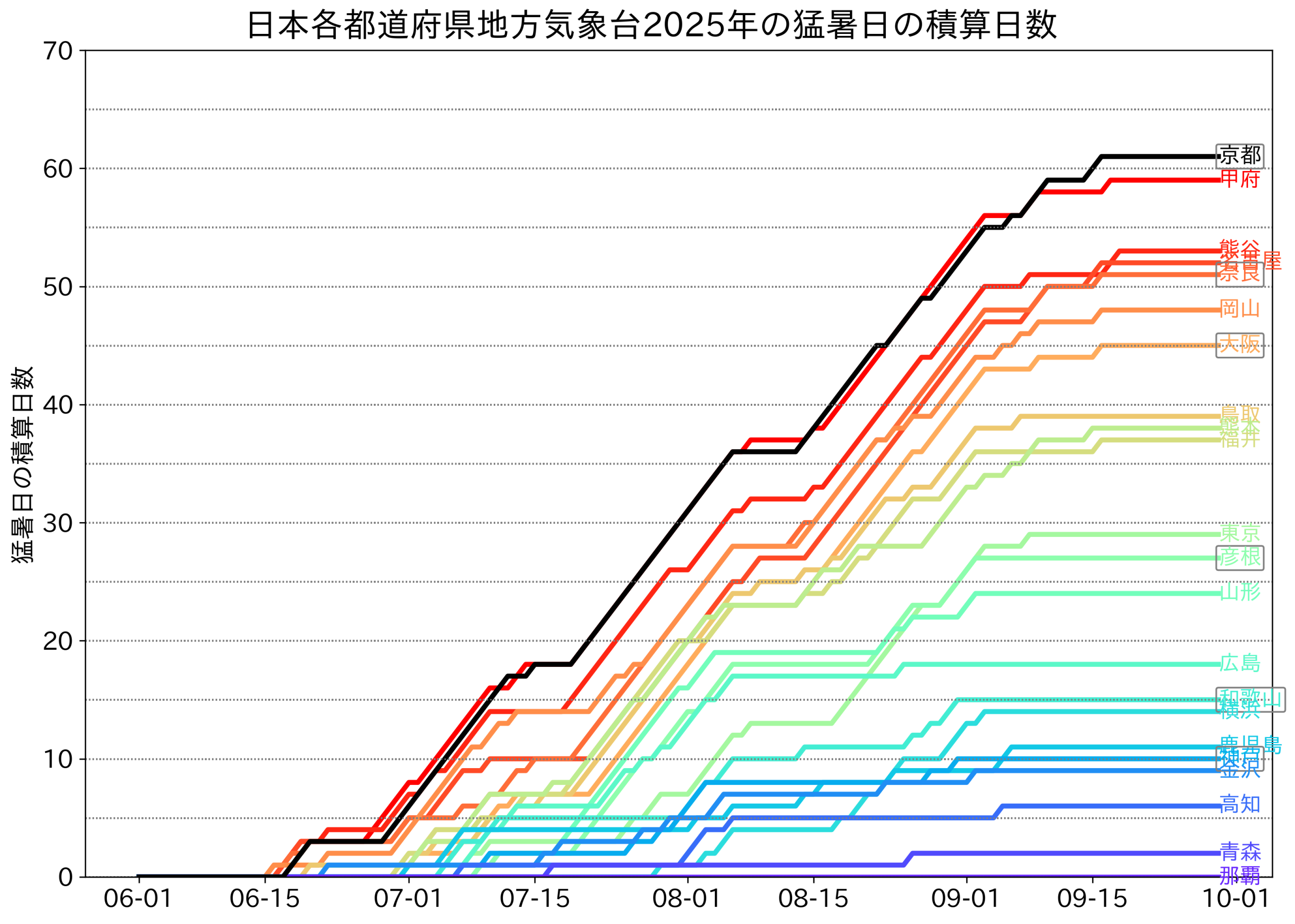 日本各都道府県地方気象台2025年の猛暑日の積算日数
