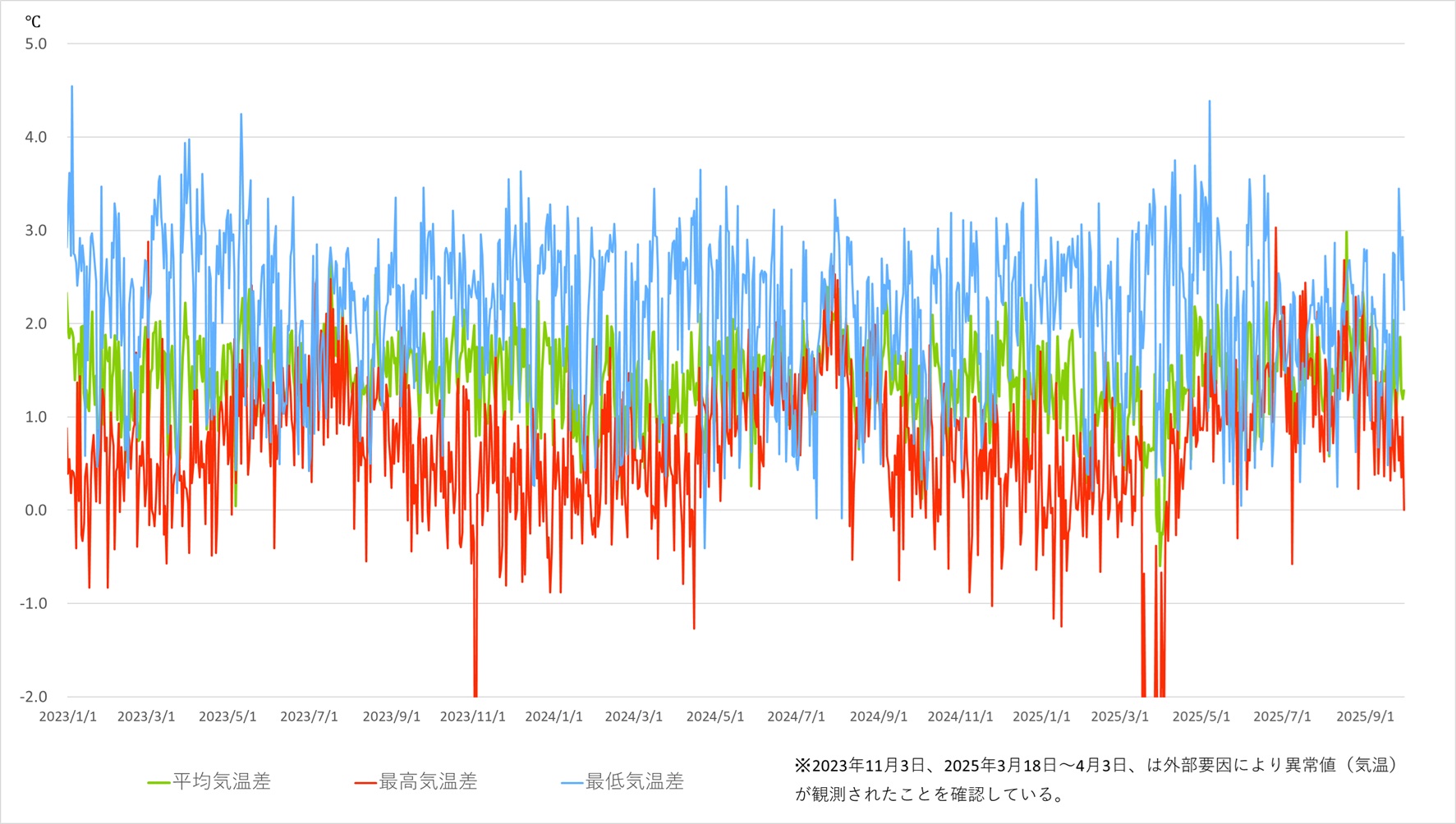 観測値の気温差グラフ