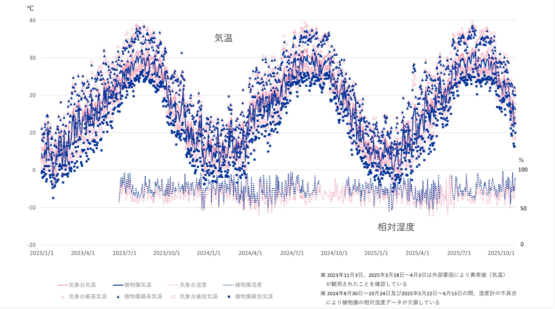 植物園と気象台（市街地）の気温、湿度の観測値比較グラフ