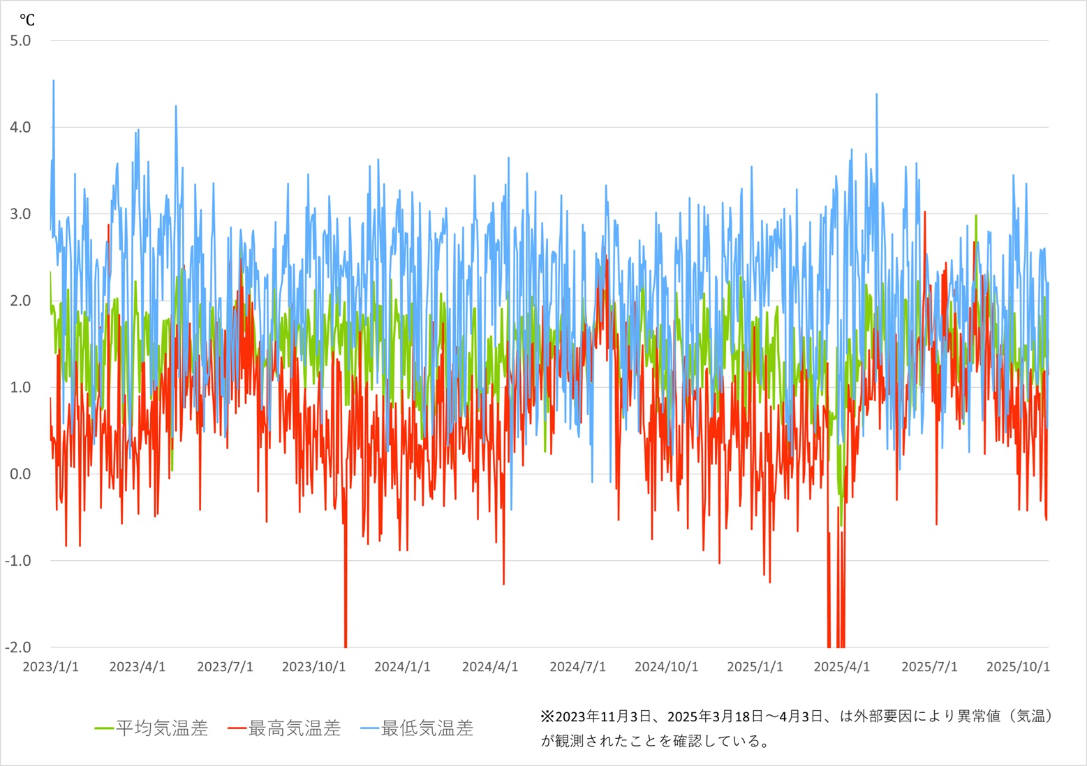 観測値の気温差グラフ
