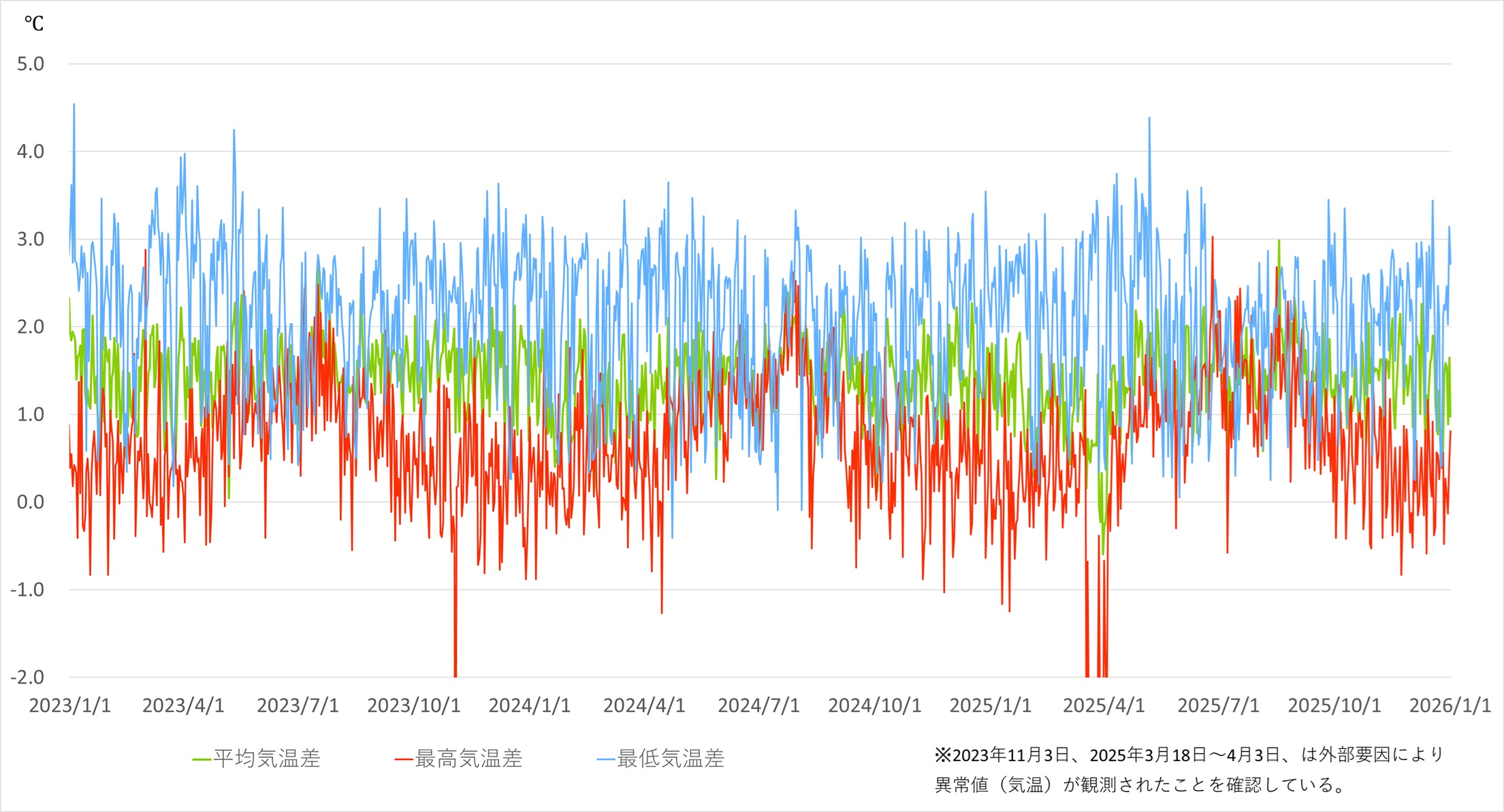 観測値の気温差グラフ